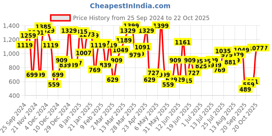 myntra.com Levis Striped Polo Collar Pure Cotton T-shirt levis Price History Graph from 25 Sep 2024 to 21 Oct 2025