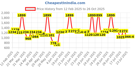 myntra.com Levis Striped Polo Collar Pure Cotton T-shirt levis Price History Graph from 12 Feb 2025 to 26 Oct 2025