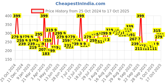 myntra.com Levis Striped Pure Cotton Brief- STYLE#005 Navy/Marshmellow levis Price History Graph from 25 Oct 2024 to 17 Oct 2025