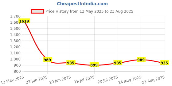 myntra.com Levis Striped Regular Fit T-shirt levis Price History Graph from 13 May 2025 to 23 Aug 2025