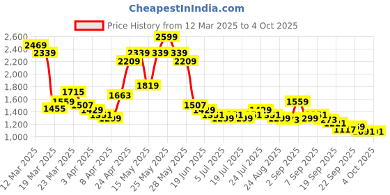 myntra.com Levis Striped Round Neck Pullover levis Price History Graph from 12 Mar 2025 to 4 Oct 2025
