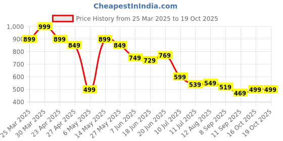 myntra.com Levis Striped Scoop Neck Regular Top levis Price History Graph from 25 Mar 2025 to 19 Oct 2025