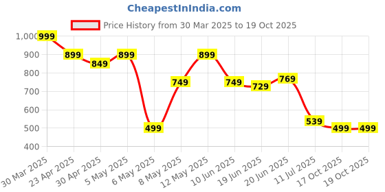 myntra.com Levis Striped Scoop Neck Regular Top levis Price History Graph from 30 Mar 2025 to 19 Oct 2025