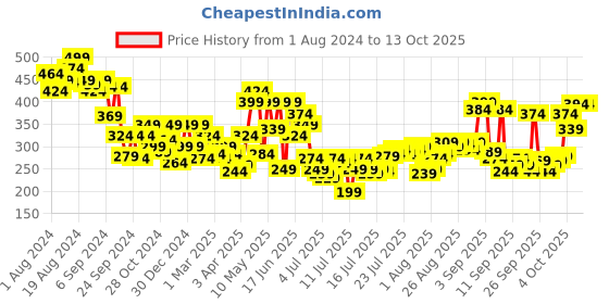myntra.com Levis Striped Trunk STYLE#006 Navy, Barbados Cherry levis Price History Graph from 1 Aug 2024 to 13 Oct 2025