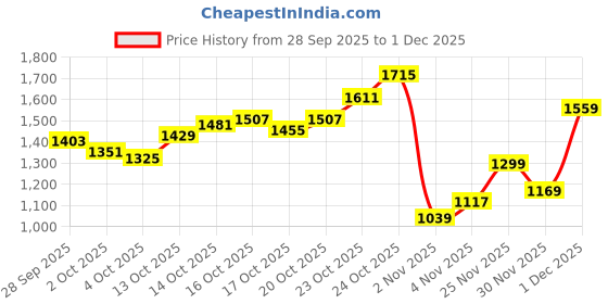 myntra.com Levis Textured Relaxed Fit Casual Shirt levis Price History Graph from 28 Sep 2025 to 1 Dec 2025