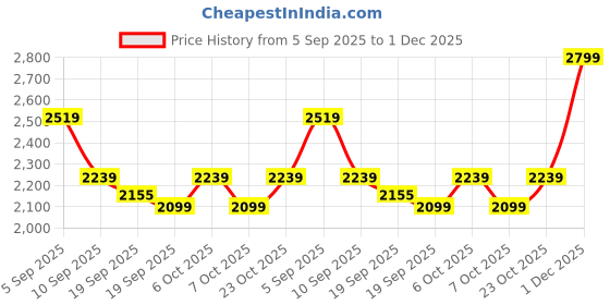 myntra.com Levis Textured Spread Collar Relaxed Fit Cotton Shirt levis Price History Graph from 5 Sep 2025 to 1 Dec 2025