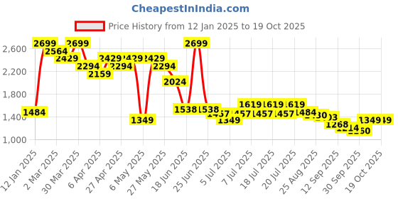 myntra.com Levis Tie and Dye Sweatshirt levis Price History Graph from 12 Jan 2025 to 18 Oct 2025