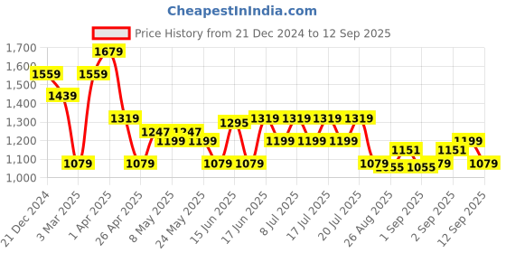 myntra.com Levis Typography Embroidered Regular Fit Sweatshirt levis Price History Graph from 21 Dec 2024 to 12 Sep 2025