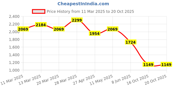 myntra.com Levis Typography Printed & Faded T-shirt levis Price History Graph from 11 Mar 2025 to 20 Oct 2025
