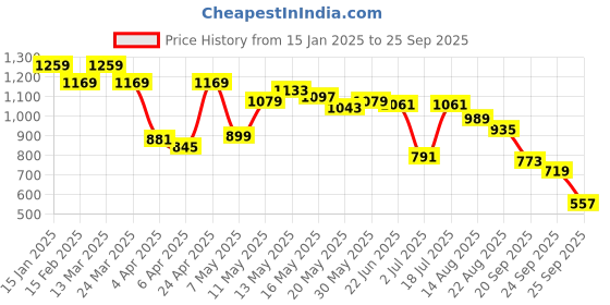 myntra.com Levis Typography Printed Drop-Shoulder Sleeves Oversized Pure Cotton T-shirt levis Price History Graph from 15 Jan 2025 to 25 Sep 2025