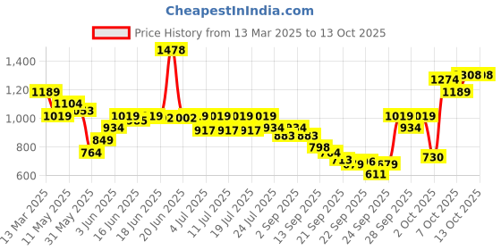 myntra.com Levis Typography Printed Drop-Shoulder Sleeves Oversized Pure Cotton T-shirt levis Price History Graph from 13 Mar 2025 to 13 Oct 2025