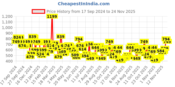 myntra.com Levis Typography Printed Drop-Shoulder Sleeves Pure Cotton Oversized T-shirt levis Price History Graph from 17 Sep 2024 to 24 Nov 2025
