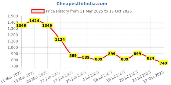 myntra.com Levis Typography Printed Drop-Shoulder Sleeves Pure Cotton Relaxed Fit T-shirt levis Price History Graph from 11 Mar 2025 to 17 Oct 2025