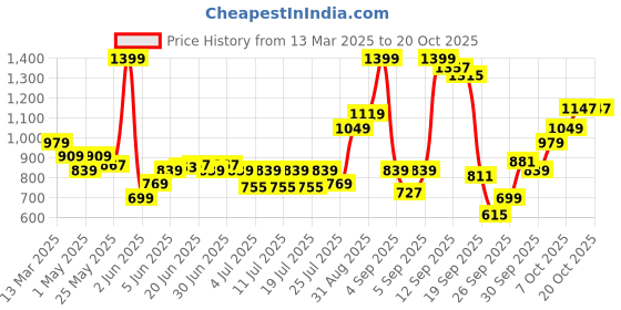 myntra.com Levis Typography Printed Drop-Shoulder Sleeves Relaxed Fit Pure Cotton T-shirt levis Price History Graph from 13 Mar 2025 to 19 Oct 2025