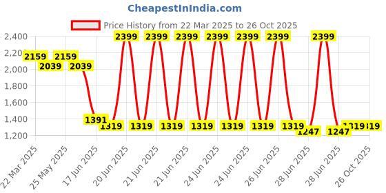 myntra.com Levis Typography Printed Polo Collar Pure Cotton Slim Fit T-shirt levis Price History Graph from 22 Mar 2025 to 26 Oct 2025