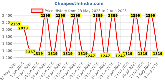 myntra.com Levis Typography Printed Polo Collar Pure Cotton Slim Fit T-shirt levis Price History Graph from 23 May 2025 to 2 Aug 2025