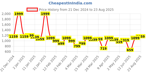 myntra.com Levis Typography Printed Pure Cotton Slim Fit T-shirt levis Price History Graph from 21 Dec 2024 to 23 Aug 2025