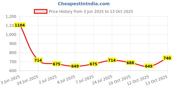 myntra.com Levis Typography Printed Pure Cotton Slim Fit T-shirt levis Price History Graph from 3 Jun 2025 to 13 Oct 2025