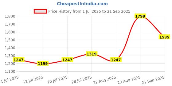 myntra.com Levis Typography Printed Pure Cotton Slim Fit T-shirt levis Price History Graph from 1 Jul 2025 to 21 Sep 2025