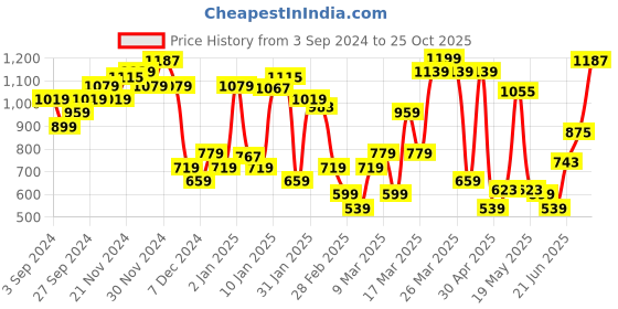 myntra.com Levis Typography Printed Pure Cotton Straight Fit T-Shirt levis Price History Graph from 3 Sep 2024 to 25 Oct 2025