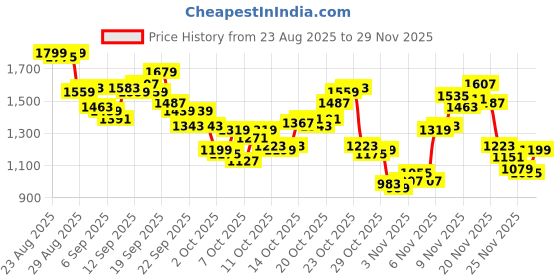 myntra.com Levis Typography Printed Pure Cotton Sweatshirt levis Price History Graph from 23 Aug 2025 to 29 Nov 2025