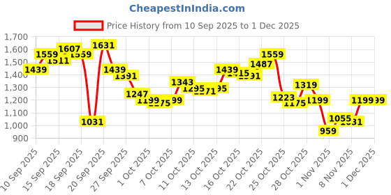 myntra.com Levis Typography Printed Pure Cotton Sweatshirt levis Price History Graph from 10 Sep 2025 to 30 Nov 2025
