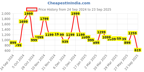 myntra.com Levis Typography Printed Pure Cotton T-shirt levis Price History Graph from 24 Sep 2024 to 23 Sep 2025