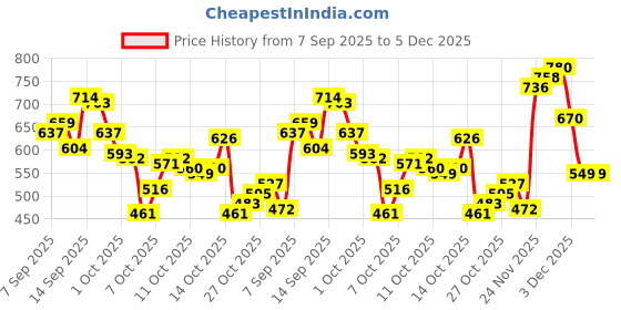 myntra.com Levis Typography Printed Pure Cotton T-shirt levis Price History Graph from 7 Sep 2025 to 4 Dec 2025