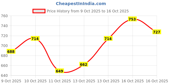 myntra.com Levis Typography Printed Pure Cotton T-shirt levis Price History Graph from 9 Oct 2025 to 16 Oct 2025