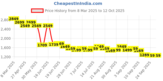 myntra.com Levis Typography Printed Sweatshirt levis Price History Graph from 8 Mar 2025 to 12 Oct 2025