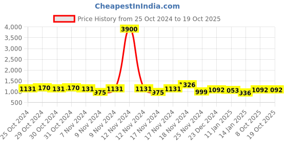 myntra.com Levis Unisex Aviator Sunglasses with UV Protected Lens 16426920440 levis Price History Graph from 25 Oct 2024 to 18 Oct 2025