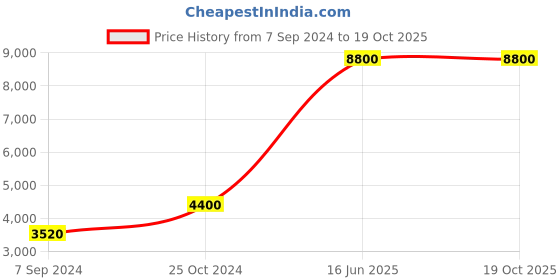 myntra.com Levis Unisex Round Sunglasses With UV Protected Lens 204332LHF504S levis Price History Graph from 7 Sep 2024 to 17 Oct 2025
