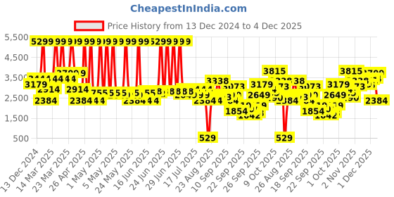 myntra.com Levis Water Repellent Puffer Jacket levis Price History Graph from 13 Dec 2024 to 4 Dec 2025