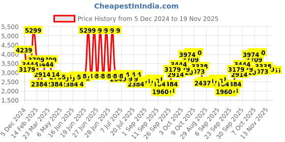 myntra.com Levis Water Repellent Puffer Jacket levis Price History Graph from 5 Dec 2024 to 19 Nov 2025