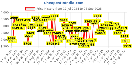 myntra.com Levis Women 312 Shaping Slim Fit Light Fade Stretchable Jeans levis Price History Graph from 17 Jul 2024 to 26 Sep 2025