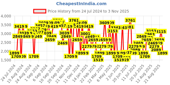 myntra.com Levis Women 312 Slim Fit Light Fade Jeans levis Price History Graph from 24 Jul 2024 to 31 Oct 2025