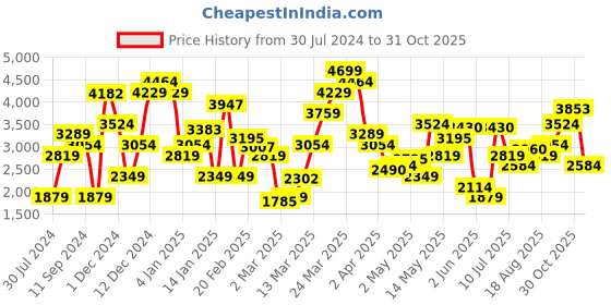 myntra.com Levis Women 312 Slim Fit Light Fade Stretchable Jeans levis Price History Graph from 30 Jul 2024 to 31 Oct 2025