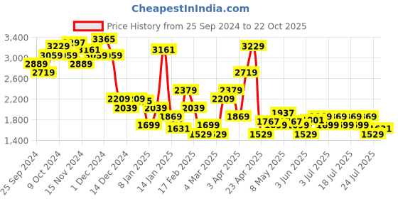 myntra.com Levis Women 312 Slim Shaping Fit Heavy Fade Stretchable Jeans levis Price History Graph from 25 Sep 2024 to 22 Oct 2025