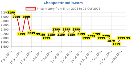 myntra.com Levis Women 315 Bootcut Heavy Fade Stretchable Jeans levis Price History Graph from 5 Jun 2025 to 16 Oct 2025