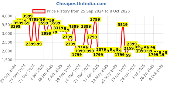 myntra.com Levis Women 315 Bootcut High-Rise Light Fade Stretchable Jeans levis Price History Graph from 25 Sep 2024 to 8 Oct 2025