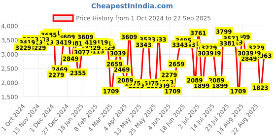 myntra.com Levis Women 315 Bootcut High-Rise Stretchable Jeans levis Price History Graph from 1 Oct 2024 to 27 Sep 2025