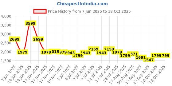 myntra.com Levis Women 315 Bootcut Light Fade Stretchable Jeans levis Price History Graph from 7 Jun 2025 to 17 Oct 2025