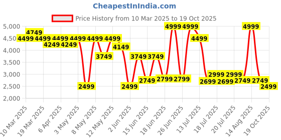 myntra.com Levis Women 318 Wide Leg Light Fade Stretchable Jeans levis Price History Graph from 10 Mar 2025 to 19 Oct 2025