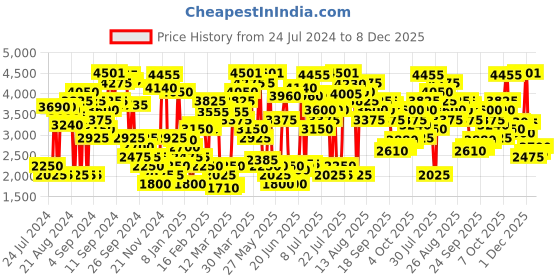 myntra.com Levis Women 501 Light Fade Mid Rise Stretchable Jeans levis Price History Graph from 24 Jul 2024 to 8 Dec 2025
