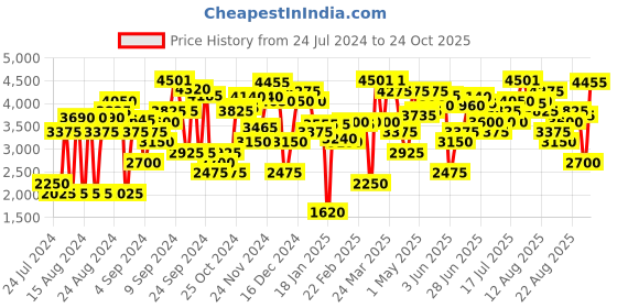 myntra.com Levis Women 501 Mid-Rise Pure Cotton Regular Fit Light Fade Jeans levis Price History Graph from 24 Jul 2024 to 24 Oct 2025