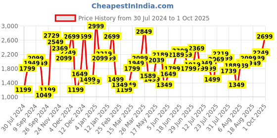 myntra.com Levis Women 710 Super Skinny Fit Heavy Fade Stretchable Jeans levis Price History Graph from 30 Jul 2024 to 1 Oct 2025