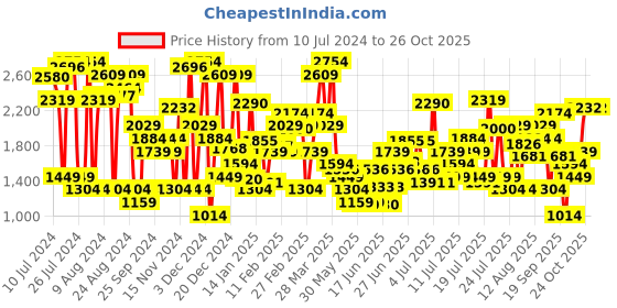 myntra.com Levis Women 710 Super Skinny Fit Jeans levis Price History Graph from 10 Jul 2024 to 25 Oct 2025
