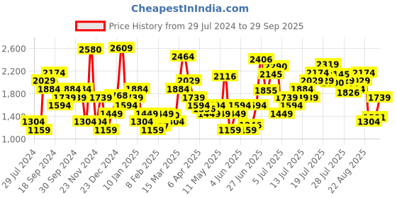 myntra.com Levis Women 710 Super Skinny Fit Jeans levis Price History Graph from 29 Jul 2024 to 29 Sep 2025