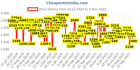 myntra.com Levis Women 710 Super Skinny Fit Light Fade Stretchable Jeans levis Price History Graph from 10 Jul 2024 to 4 Nov 2025
