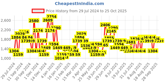 myntra.com Levis Women 710 Super Skinny Fit Light Fade Stretchable Jeans levis Price History Graph from 29 Jul 2024 to 24 Oct 2025